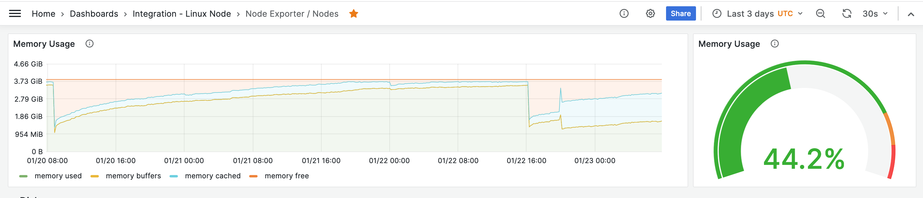 grafana panels showing some memory usage of a Rails application for the last three days.  there are three noticeable dives in usage whenever the app restarted, before jemalloc the used memory grew quite rapidly, with the last restart where jemalloc was enabled it doesn’t consume all the memory 12 hours in.